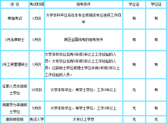 什么是在職研究生？在職讀研有哪些方式？