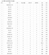 64調(diào)劑網(wǎng)：2017中國(guó)24所一流大學(xué)名單