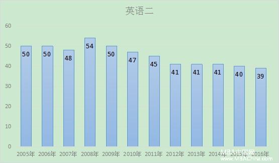 最新預(yù)測(cè)：2017年MBA管理類(lèi)聯(lián)考分?jǐn)?shù)線
