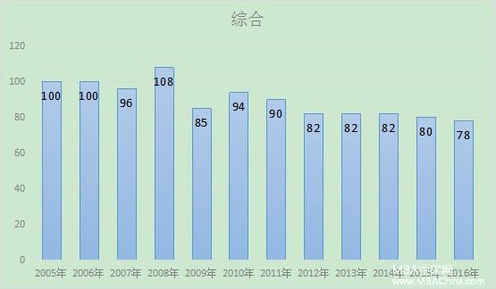 最新預(yù)測(cè)：2017年MBA管理類(lèi)聯(lián)考分?jǐn)?shù)線