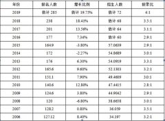 2018考研形式嚴(yán)峻，怎樣準(zhǔn)備復(fù)試？