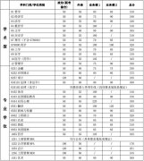 上海交通大學(xué)2018年碩士研究生入學(xué)考試復(fù)試基本分數(shù)線