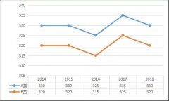 專碩5大熱門專業(yè)類，2014-2018國家線變化