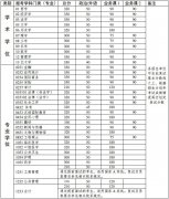 中山大學2019年碩士研究生招生考試復試基本分數(shù)線