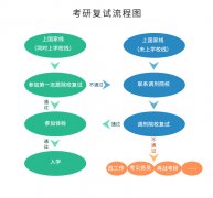 @考生們，出分?jǐn)?shù)前，復(fù)試準(zhǔn)備要點(diǎn)了解一下