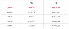 MBA/MPA分?jǐn)?shù)線今日公布：A線170、B線160