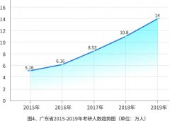 驚！2019年廣東省考研人數(shù)增加近4萬人