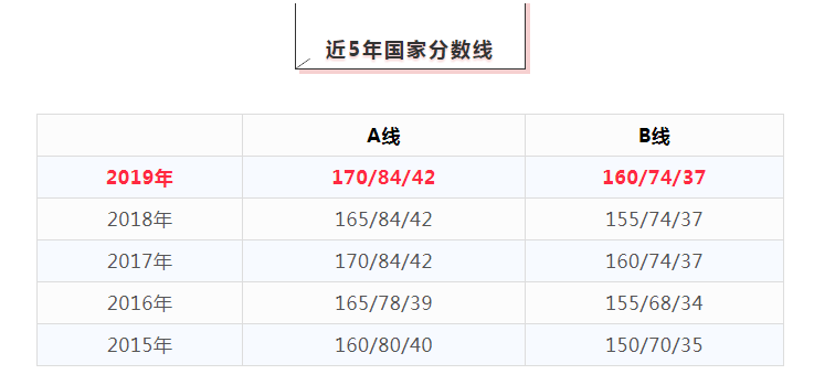 近五年分數(shù)線