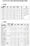 北京大學公布2020年研究生分數(shù)線