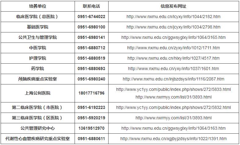 參考22年寧夏醫(yī)科大學碩士研究生第二輪調(diào)劑公告