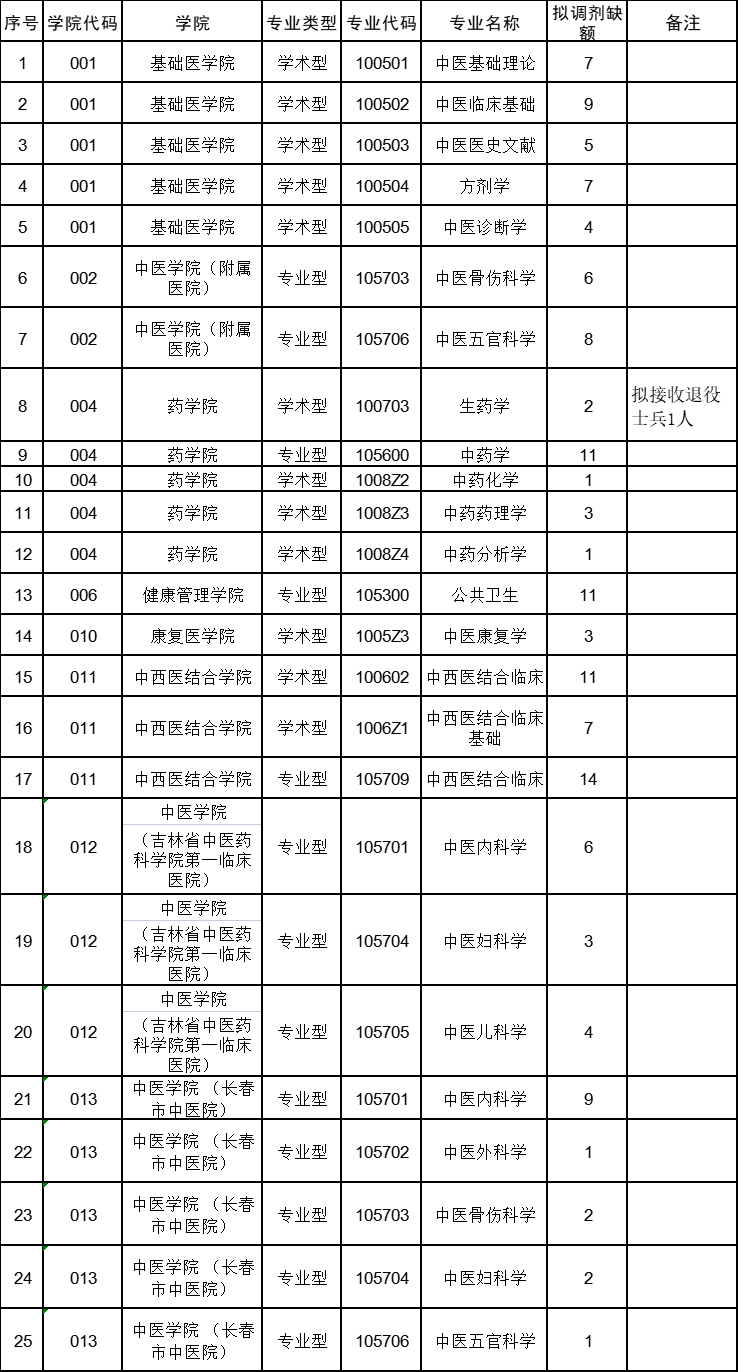 參考22年長春中醫(yī)藥大學碩士研究生調(diào)劑公告
