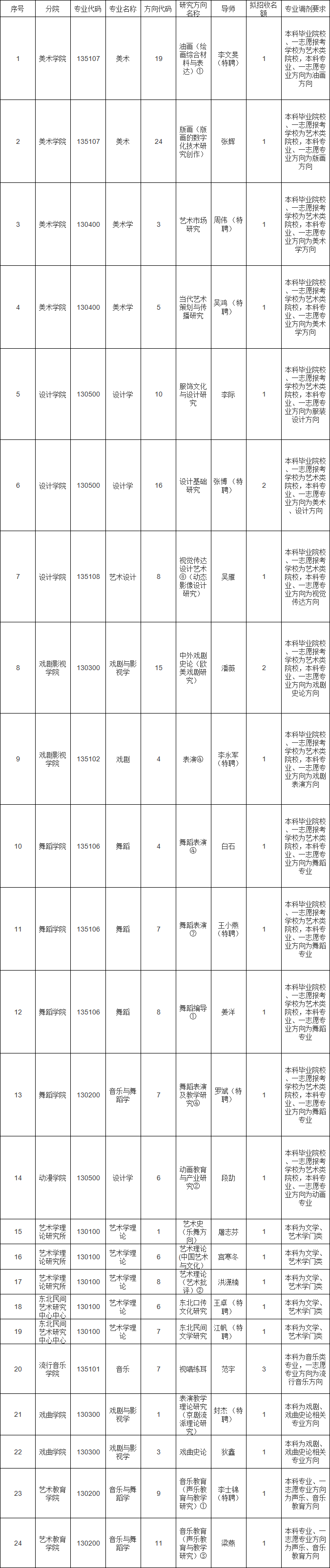 參考22年吉林藝術學院碩士研究生調(diào)劑公告