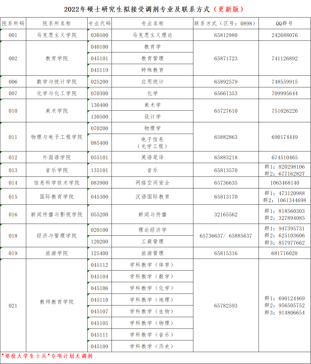 參考22年海南師范大學碩士研究生調(diào)劑公告