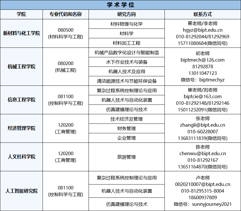 參考22年北京石油化工學院碩士研究生調(diào)劑公告