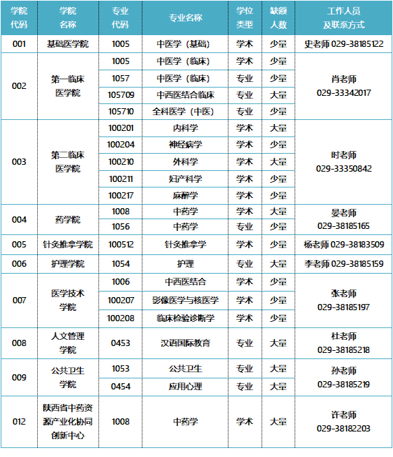 參考22年陜西中醫(yī)藥大學碩士研究生調(diào)劑公告