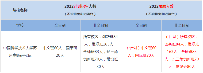 2022中國科學技術(shù)大學蘇州高等研究院MBA(工商管理碩士）錄取人數(shù)是多少