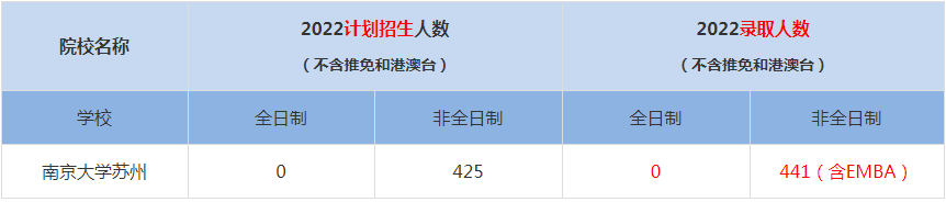 2022南京大學蘇州MBA(工商管理碩士）錄取人數(shù)是多少