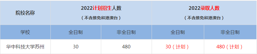 2022華中科技大學蘇州MBA(工商管理碩士）錄取人數(shù)是多少