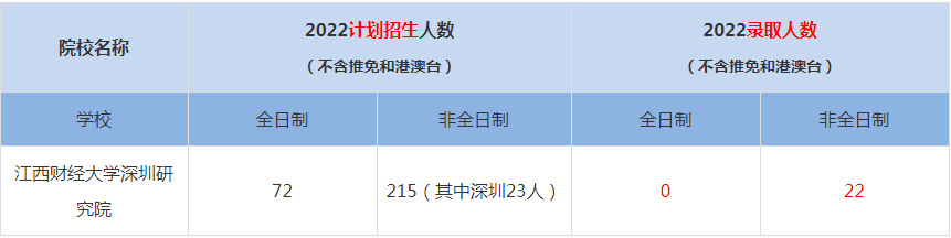 2022江西財經(jīng)大學深圳研究院MBA(工商管理碩士）錄取人數(shù)是多少