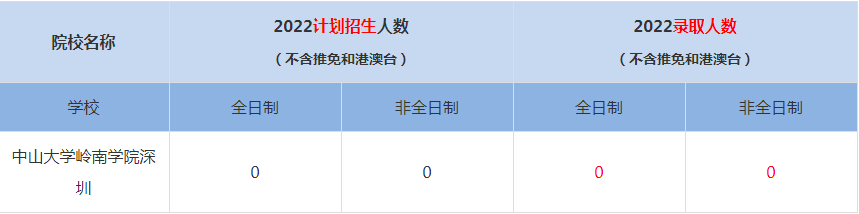 2022中山大學嶺南學院深圳MBA(工商管理碩士）錄取人數(shù)是多少