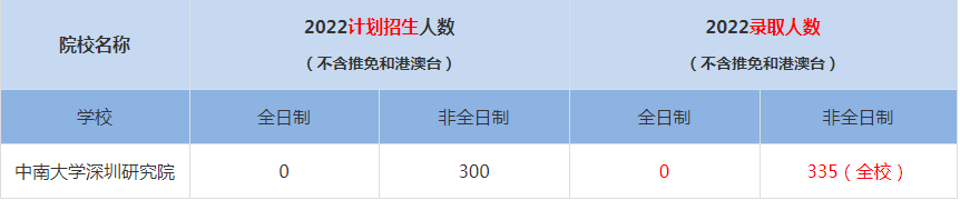 2022中南大學深圳研究院MBA(工商管理碩士）錄取人數(shù)是多少