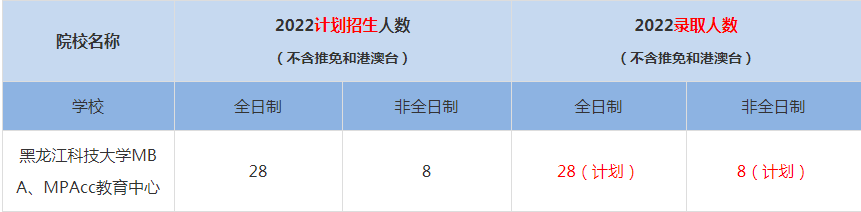2022黑龍江科技大學(xué)MBA、MPAcc教育中心MBA(工商管理碩士）錄取人數(shù)是多少