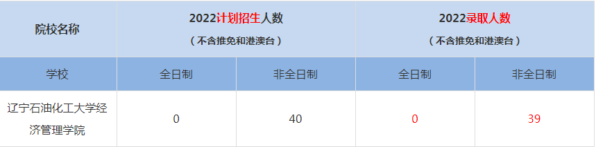 2022遼寧石油化工大學(xué)經(jīng)濟管理學(xué)院MBA(工商管理碩士）錄取人數(shù)是多少