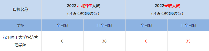 2022沈陽理工大學(xué)經(jīng)濟管理學(xué)院MBA(工商管理碩士）錄取人數(shù)是多少