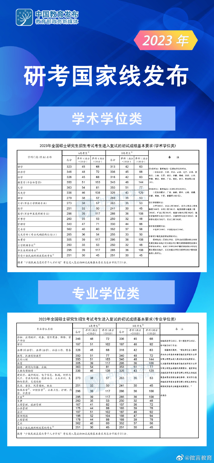 快訊！23年研究生國家線【MBA專碩調(diào)劑】