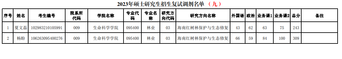 2023年海南師范大學碩士研究生招生復試調(diào)劑資格名單公告（第九批）