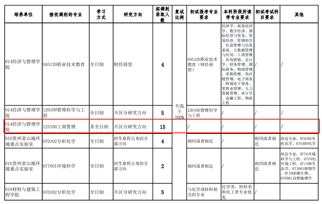 2023年貴州師范大學(xué)MBA接受調(diào)劑！