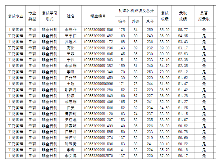 2023 年南開大學商學院 MBA復(fù)試及擬錄取結(jié)果公示