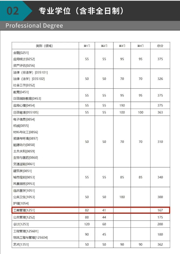 2023年東南大學碩士研究生復試基本線及MBA調劑工作