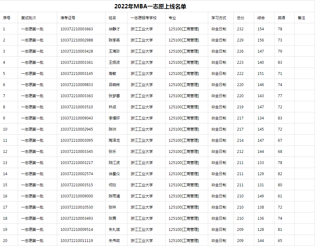 2022年浙江工業(yè)大學(xué)MBA招生復(fù)試分?jǐn)?shù)線名單公布！