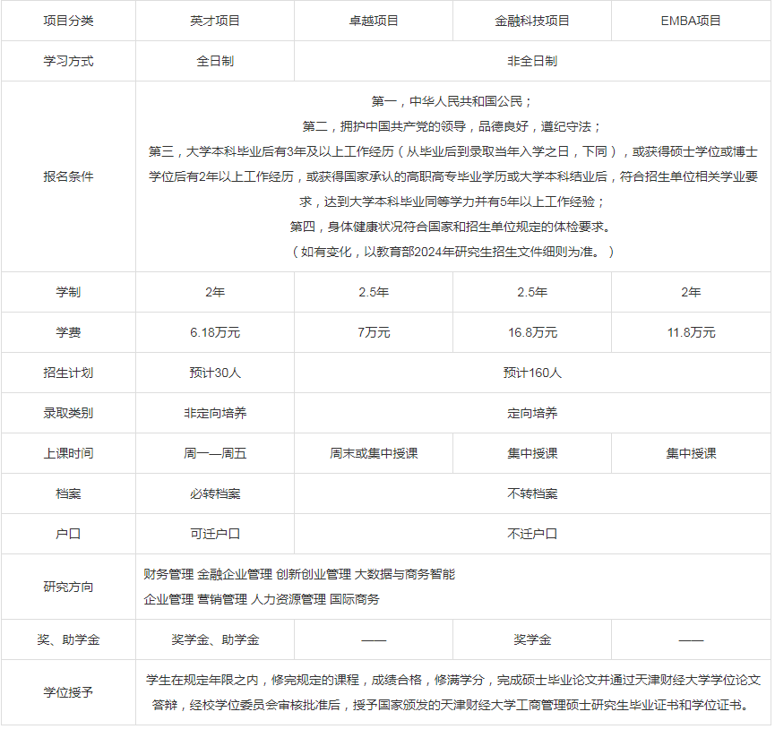 2024年天津財經大學MBA雙證項目招生簡章