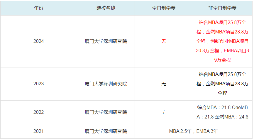 2024廈門(mén)大學(xué)深圳研究院MBA學(xué)費(fèi)一覽表