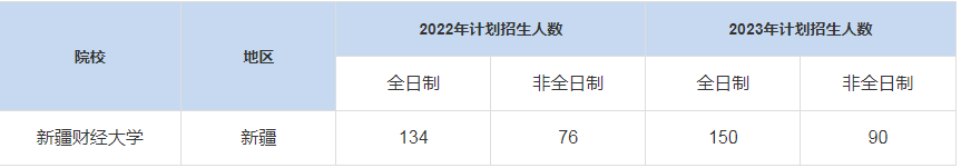 歷年新疆財經大學MBA招生人數匯總