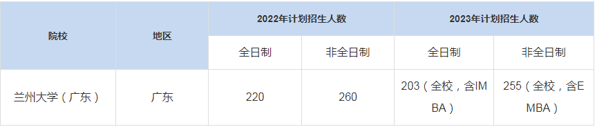 歷年蘭州大學（廣東）MBA招生人數匯總