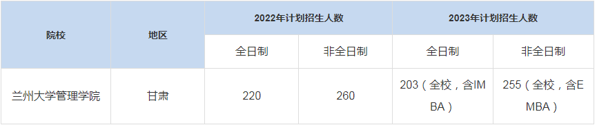 歷年蘭州大學管理學院MBA招生人數匯總