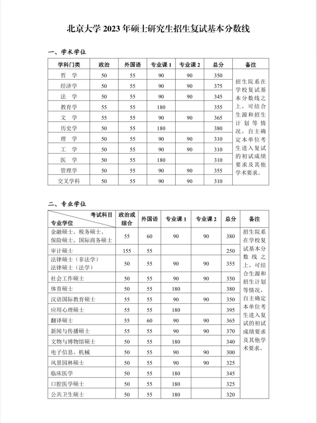 2024年調劑：北京大學碩士研究生復試分數線（參考2023級）