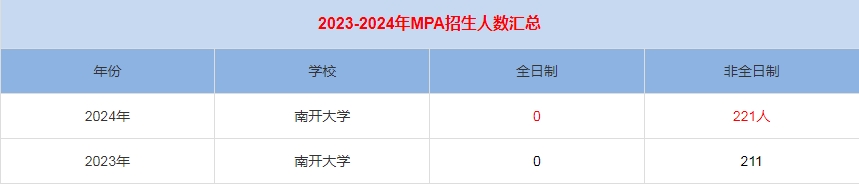 2024年南開大學MPA公共管理招生人數(shù)匯總