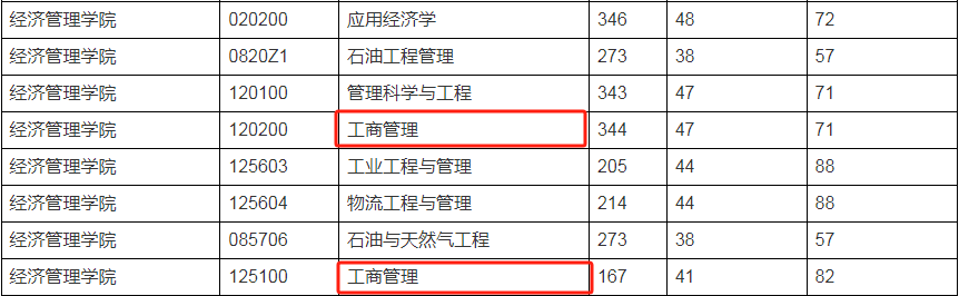 2024年西南石油大學MBA復試-參考2023年復試分數(shù)線
