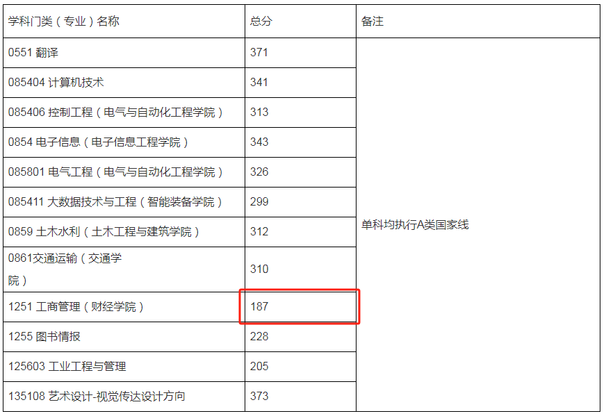 2024年山東科技大學非全MBA復試-參考2023