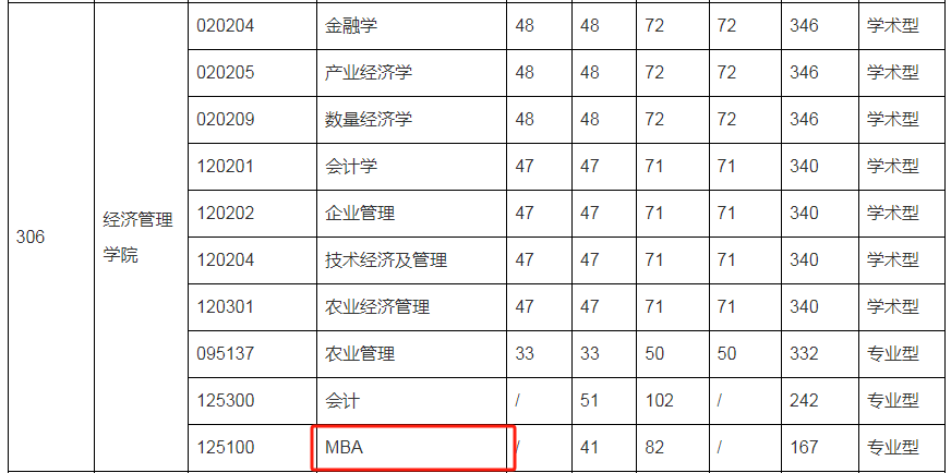 2024華中農業(yè)大學MBA復試-參考2023年招生復試分數(shù)線