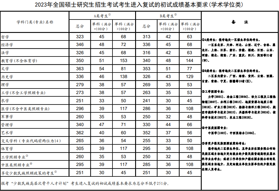 廣東MBA/MPA考研調(diào)劑資訊-考研A區(qū)B區(qū)怎么劃分？