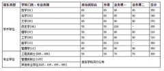 2022年中國(guó)科大研究生復(fù)試分?jǐn)?shù)線已公布