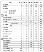 電子科技大學(xué)2022年研究生復(fù)試分?jǐn)?shù)線(xiàn)