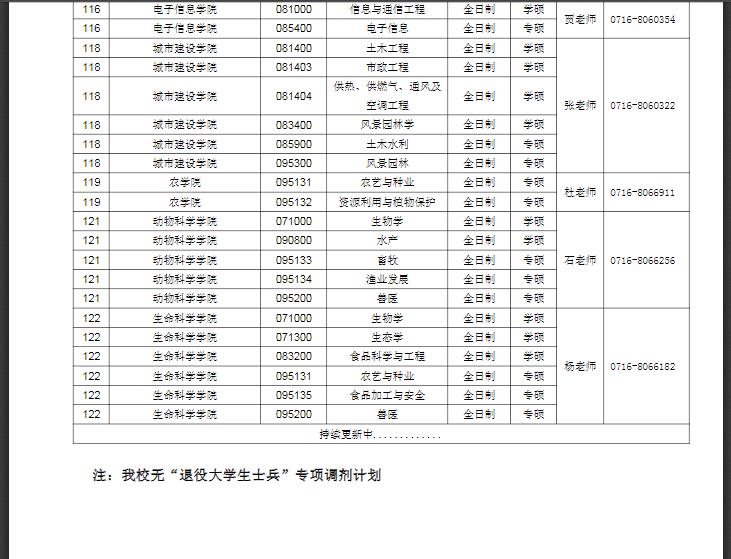 長江大學(xué)2022年研究生招生調(diào)劑公告
