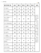 南京大學2022年碩士研究生復試基本分數(shù)線