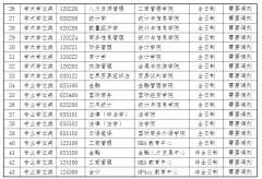 上海對外經(jīng)貿(mào)大學2022年研究生調劑信息安排